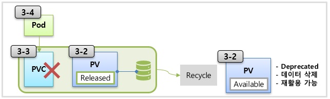 Volume with ReclaimPolicy Recycle Practice for Kubernetes.